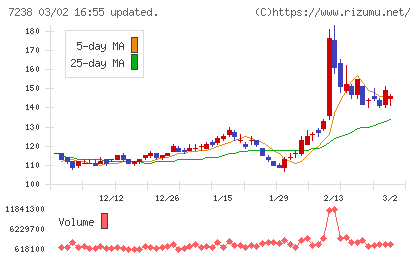 曙ブレーキ工業チャート