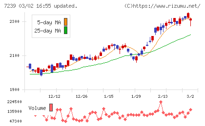 タチエスチャート