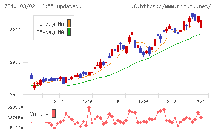 ＮＯＫチャート