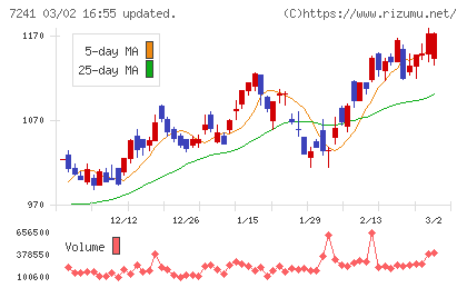 フタバ産業チャート