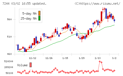 市光工業チャート