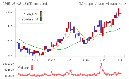 大同メタル工業チャート