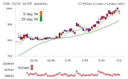 プレス工業チャート