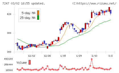 ミクニチャート