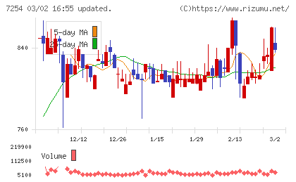 ユニバンスチャート