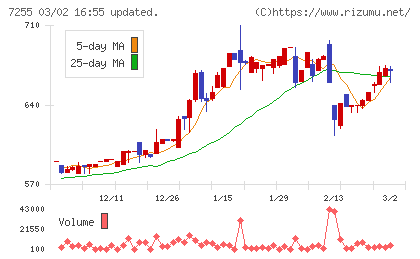 桜井製作所チャート