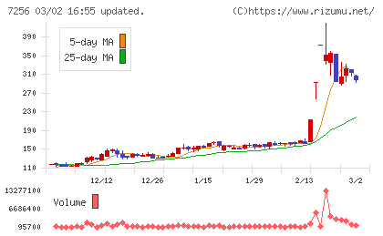 河西工業チャート