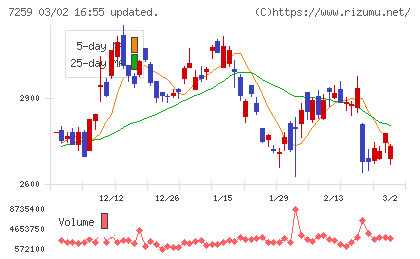 アイシンチャート