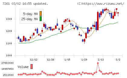 マツダチャート