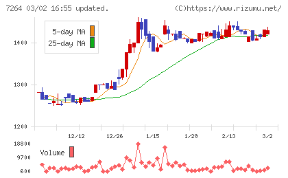 ムロコーポレーションチャート