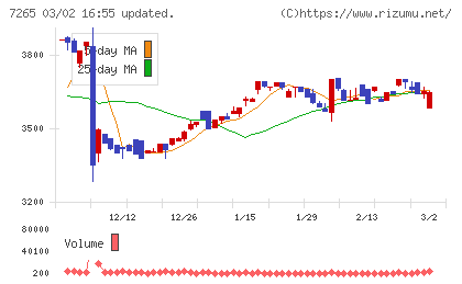 エイケン工業チャート