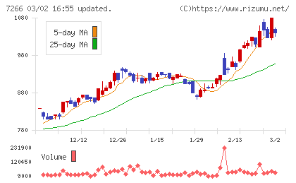 今仙電機製作所チャート