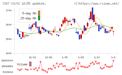 ホンダチャート