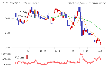 ＳＵＢＡＲＵチャート