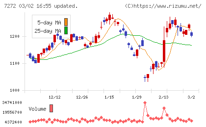 ヤマハ発動機チャート