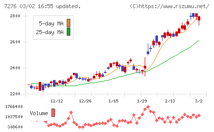 小糸製作所チャート