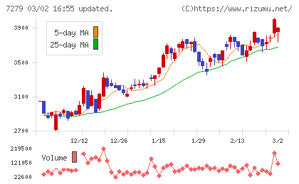 ハイレックスコーポレーションチャート
