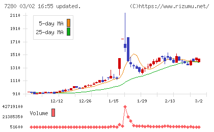 ミツバチャート