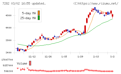豊田合成チャート