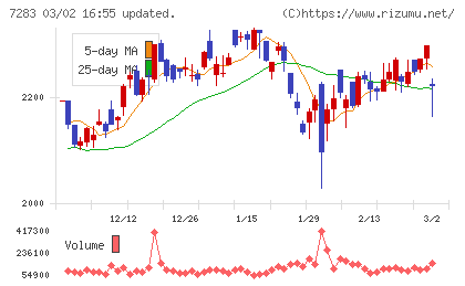 愛三工業チャート