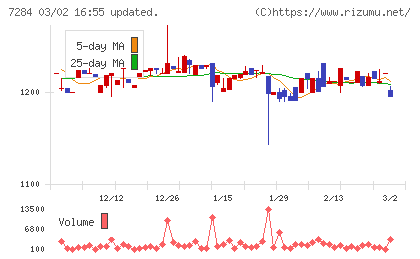 盟和産業チャート