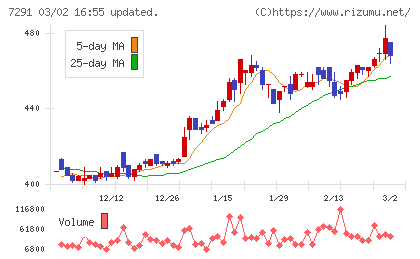 日本プラストチャート