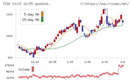 ヨロズチャート