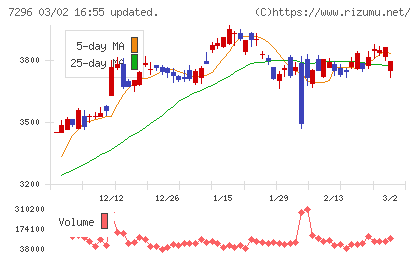 エフ・シー・シーチャート