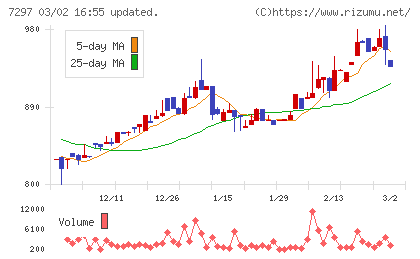 カーメイトチャート