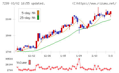フジオーゼックスチャート