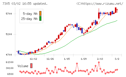 新家工業チャート