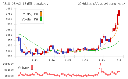 セレンディップ・ホールディングスチャート