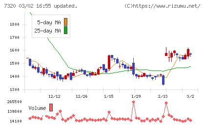 Ｓｏｌｖｖｙチャート