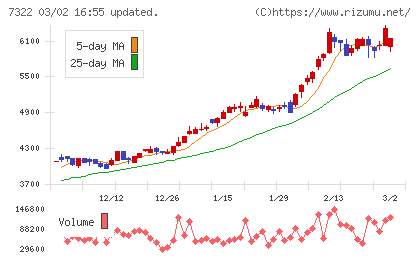 三十三フィナンシャルグループチャート