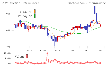 アイリックコーポレーションチャート