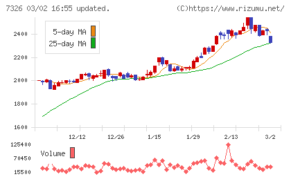 ＳＢＩインシュアランスグループチャート