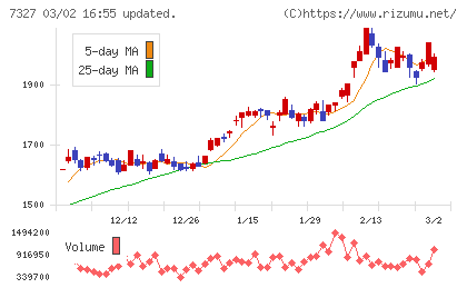 第四北越フィナンシャルグループチャート