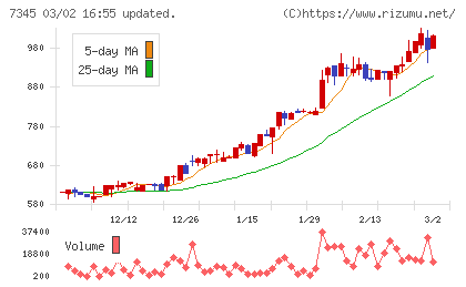 アイ・パートナーズフィナンシャルチャート