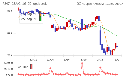 マーキュリアホールディングスチャート