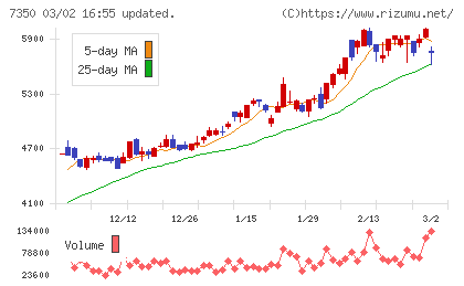 おきなわフィナンシャルグループチャート