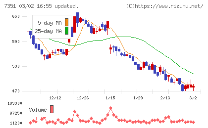 グッドパッチチャート