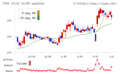 ダイレクトマーケティングミックスチャート