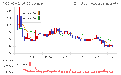 Ｒｅｔｔｙチャート