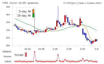 東京通信グループチャート