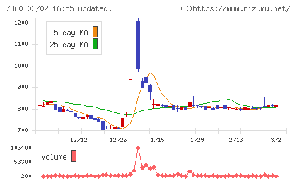 オンデックチャート