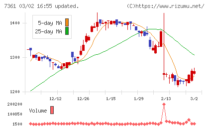 ヒューマンクリエイションホールディングスチャート