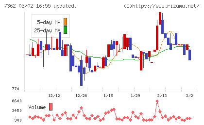 Ｔ．Ｓ．Ｉチャート