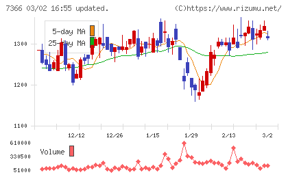 ＬＩＴＡＬＩＣＯチャート