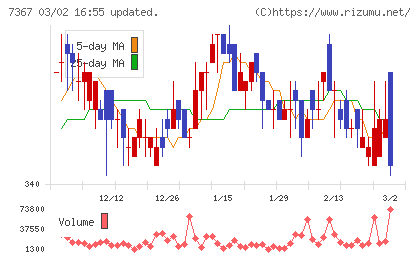セルムチャート