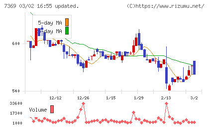メイホーホールディングスチャート